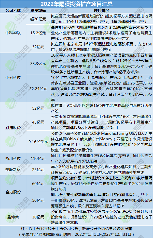 2022年隔膜投資擴產項目匯總 2022年隔膜投資擴產項目匯總