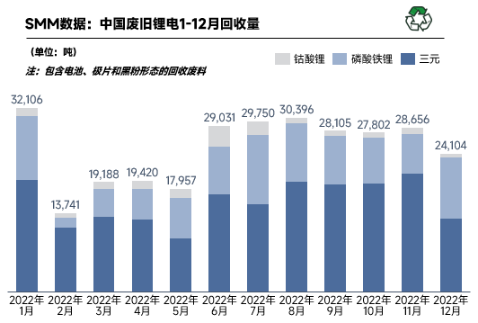 鋰電回收進(jìn)入短暫停滯期 2022年12月國內(nèi)回收量2.41萬噸