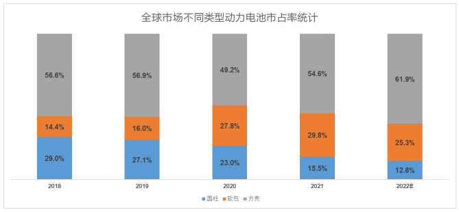 （配圖：全球市場方殼、軟包及圓柱占有率，數據來源：IHS）