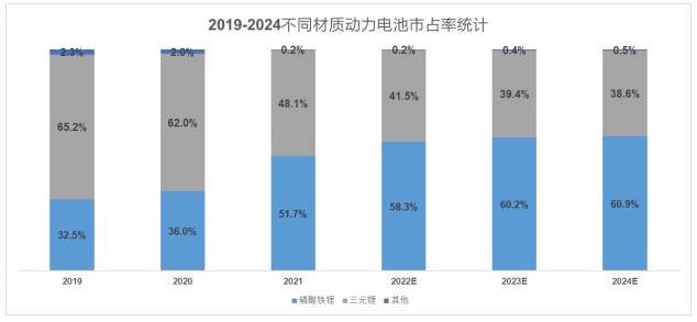 （配圖2：LFP市占率的提升變化，數據來源：中汽協）