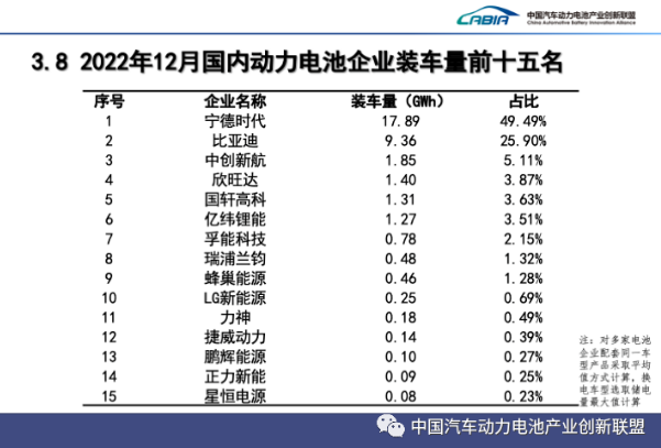 2022年12月國內動力電池企業裝車量前十五名