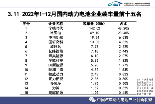 2022年1-12月國內動力電池企業裝車量前十五名