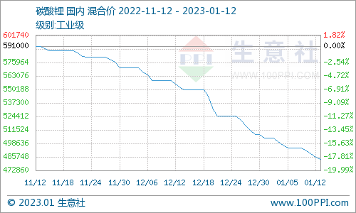 碳酸鋰價格跌跌不休 短期持續(xù)弱勢下行