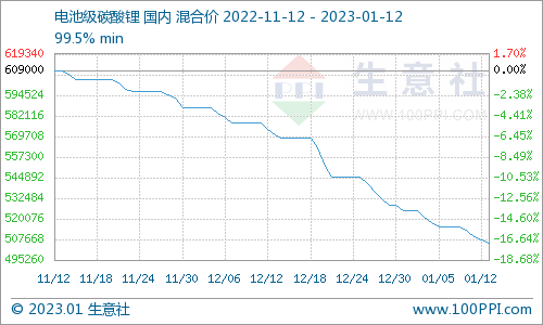 碳酸鋰價(jià)格跌跌不休 短期持續(xù)弱勢下行
