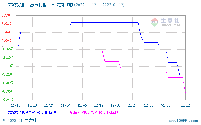 碳酸鋰價格跌跌不休 短期持續(xù)弱勢下行