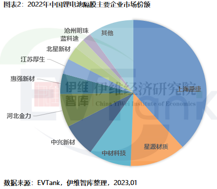 2022年中國鋰電隔膜出貨量達133.2億㎡ 前十企業(yè)再現(xiàn)新面孔