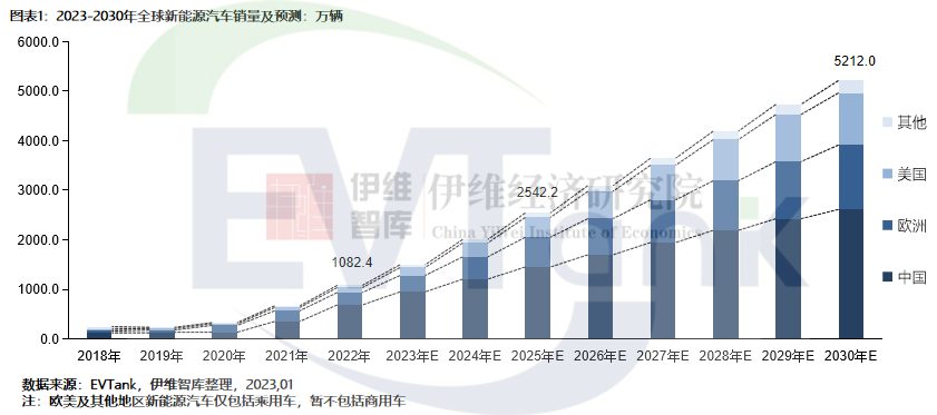 《中國新能源汽車行業發展白皮書(2023年)》 《中國新能源汽車行業發展白皮書(2023年)》