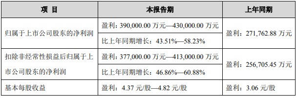 恩捷股份2022年業績預告 恩捷股份2022年業績預告