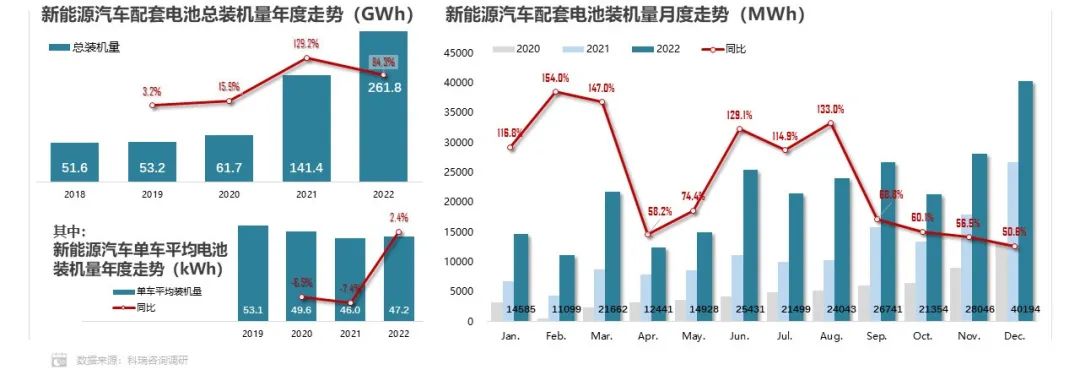 2022年方形電池市場份額達93.2% 磷酸鐵鋰電池市場份額達55.6%