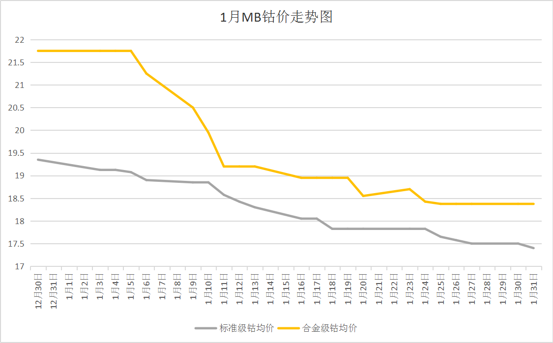 國際鈷價(jià)持續(xù)下跌 1月國內(nèi)鈷價(jià)大跌