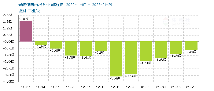 碳酸鋰價(jià)格持續(xù)陰跌 短期弱勢(shì)震蕩