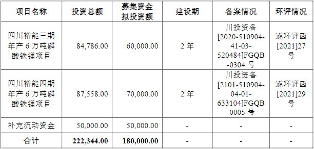 湖南裕能IPO募集資金運用概況（單位：萬元）