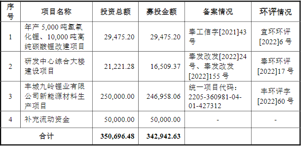 九嶺鋰業IPO招股書更新后募集資金運用情況(單位:萬元) 九嶺鋰業IPO招股書更新后募集資金運用情況(單位:萬元)