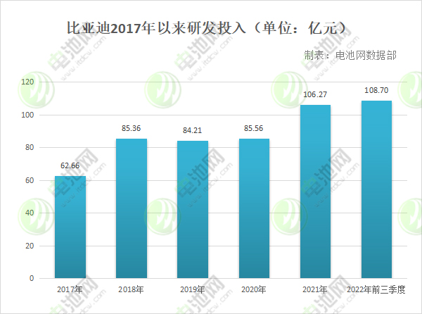 比亞迪2017年以來研發投入（單位：億元）