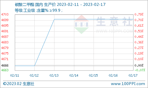需求增加 本周國內碳酸二甲酯行情窄幅上行 需求增加 本周國內碳酸二甲酯行情窄幅上行