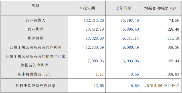 瀚川智能2022年度主要財務數據和指標(單位:萬元) 瀚川智能2022年度主要財務數據和指標(單位:萬元)