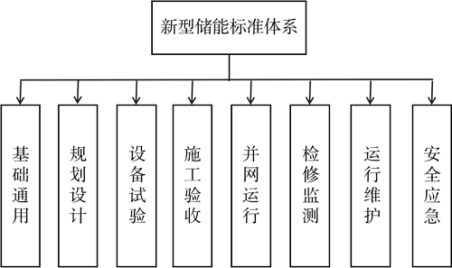 新型儲能標準體系架構 新型儲能標準體系架構