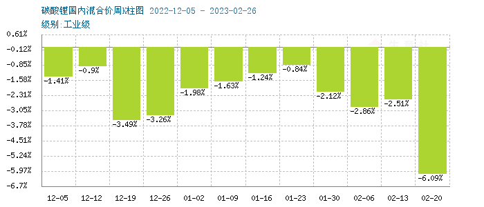 碳酸鋰價格跌勢不停 短期持續震蕩下行