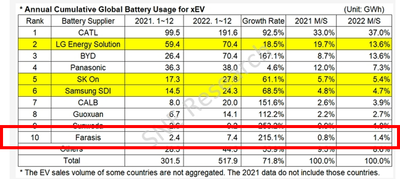 根據SNE Research數據，孚能科技裝車量首次進入全球前十