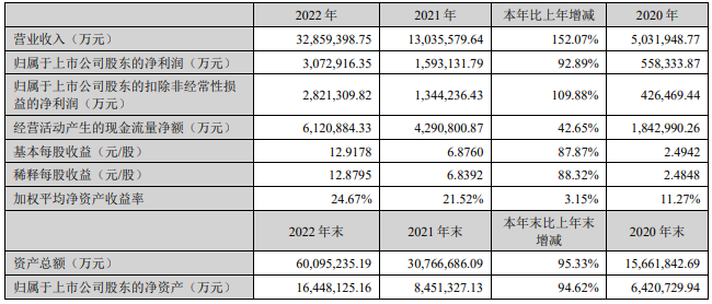 寧德時(shí)代2022年主要會(huì)計(jì)數(shù)據(jù) 單位：萬元