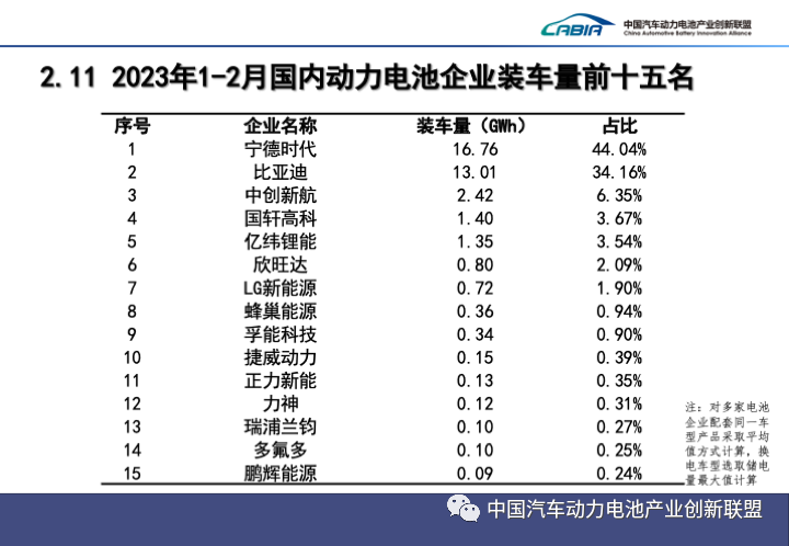 2月我國(guó)新能源汽車銷售52.5萬(wàn)輛 動(dòng)力電池裝車量21.9GWh