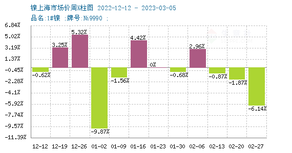 供應緩慢爬坡 本周鎳價小幅下跌 供應緩慢爬坡 本周鎳價小幅下跌