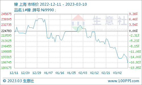 供應(yīng)緩慢爬坡 本周鎳價(jià)小幅下跌