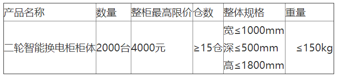 國動加鋰擬對2023年二輪換電柜鋰電池組及配套集中招標(biāo) 國動加鋰擬對2023年二輪換電柜鋰電池組及配套集中招標(biāo)