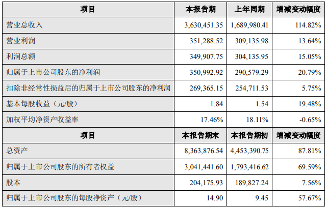 億緯鋰能2022年度主要財務(wù)數(shù)據(jù)和指標 單位：萬元