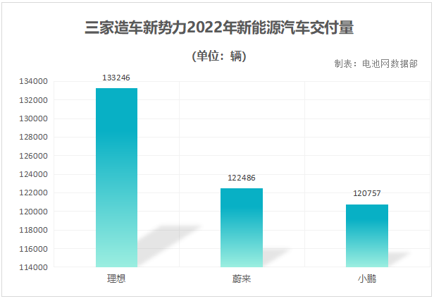 三家造車新勢力2022年新能源汽車交付量