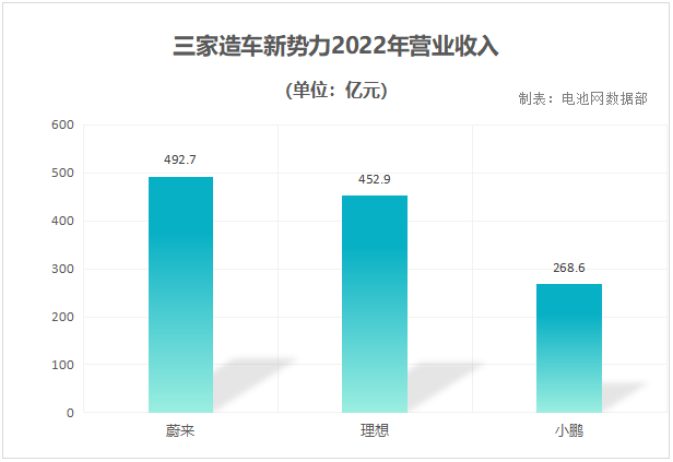蔚小理2022年財報：現金儲備超1422億元 研發投入超228億元