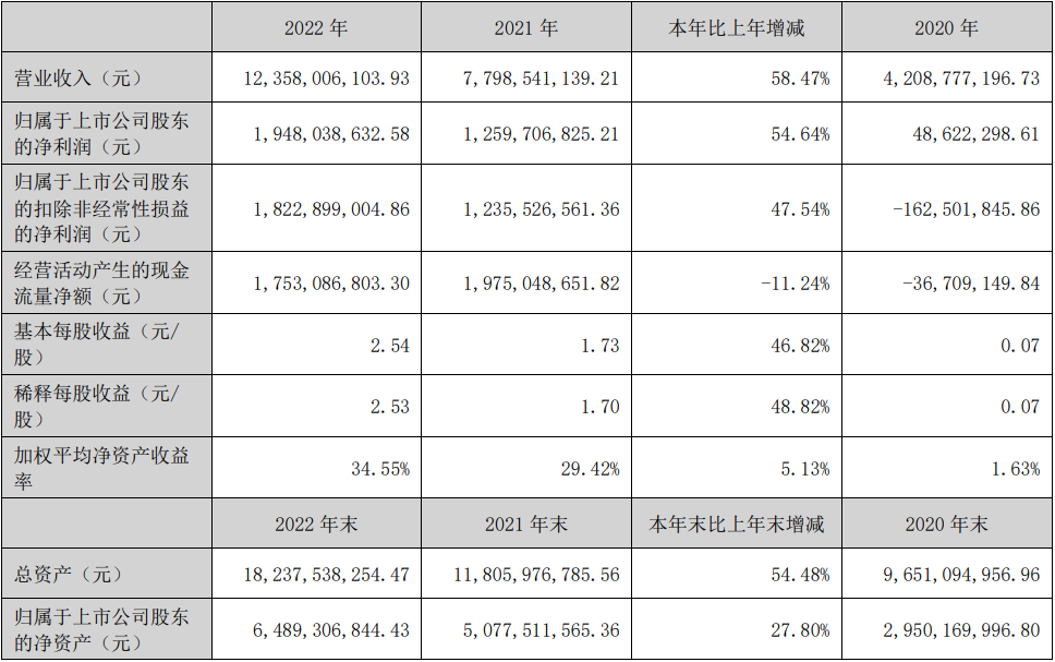 多氟多2022年主要會(huì)計(jì)數(shù)據(jù)和財(cái)務(wù)指標(biāo)(單位:元) 多氟多2022年主要會(huì)計(jì)數(shù)據(jù)和財(cái)務(wù)指標(biāo)(單位:元)