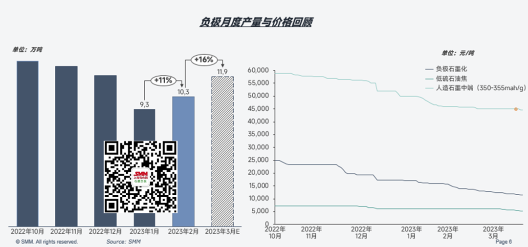 負極市場近期行情回顧 預計3月獨立石墨化產能4.36萬噸 負極市場近期行情回顧 預計3月獨立石墨化產能4.36萬噸