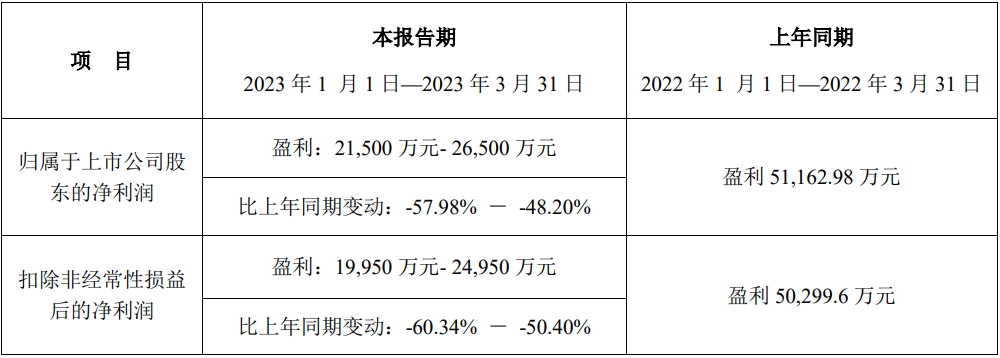 新宙邦2023年一季度業(yè)績(jī)預(yù)計(jì)情況