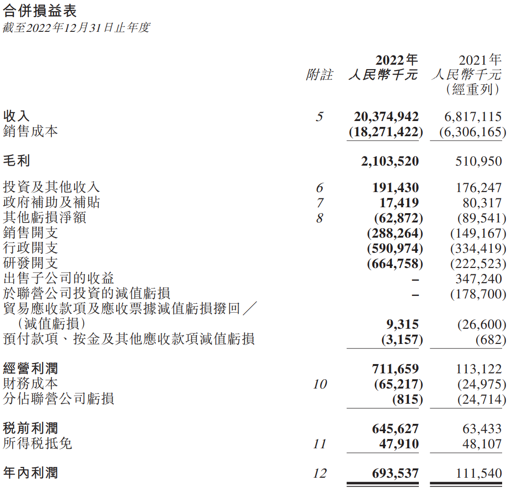 中創新航2022年合并損益表