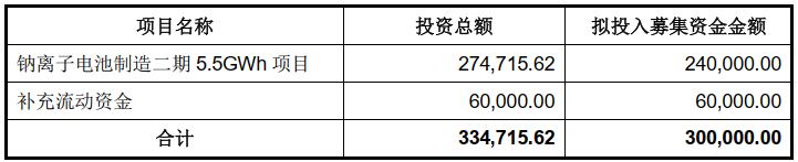傳藝科技本次募集資金用途 單位:萬元 傳藝科技本次募集資金用途 單位:萬元