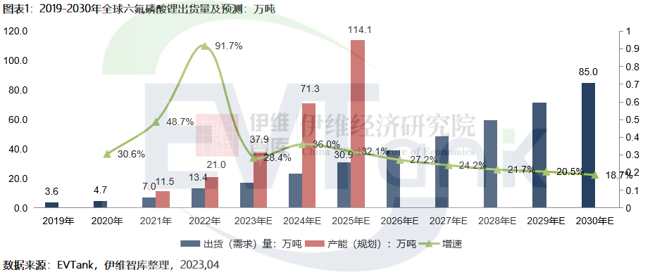 2022年全球六氟磷酸鋰市場規(guī)模達419.9億 今年或大幅下滑