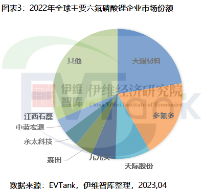 2022年全球六氟磷酸鋰市場規(guī)模達419.9億 今年或大幅下滑