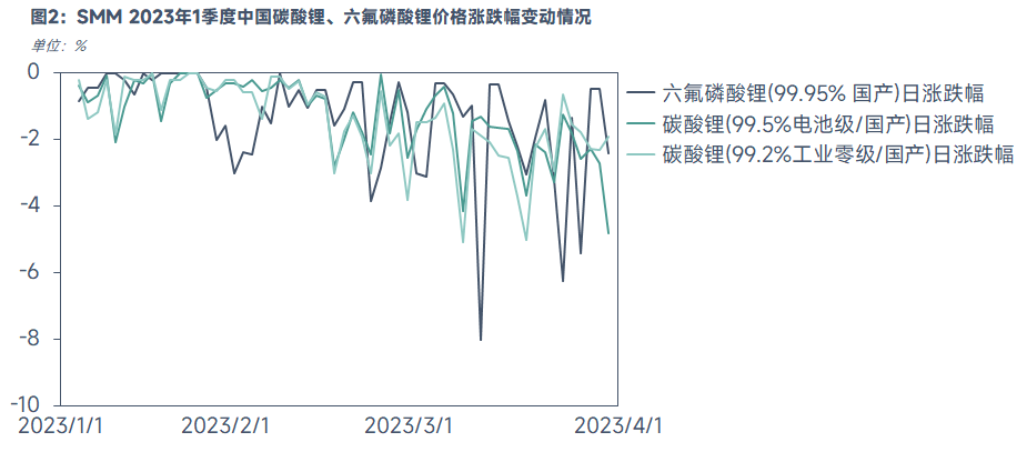 六氟磷酸鋰為何比碳酸鋰更快跌破成本線? 六氟磷酸鋰為何比碳酸鋰更快跌破成本線?