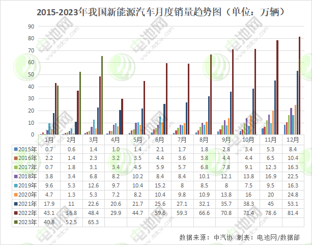 2015-2023年我國(guó)新能源汽車(chē)月度銷量趨勢(shì)圖 2015-2023年我國(guó)新能源汽車(chē)月度銷量趨勢(shì)圖