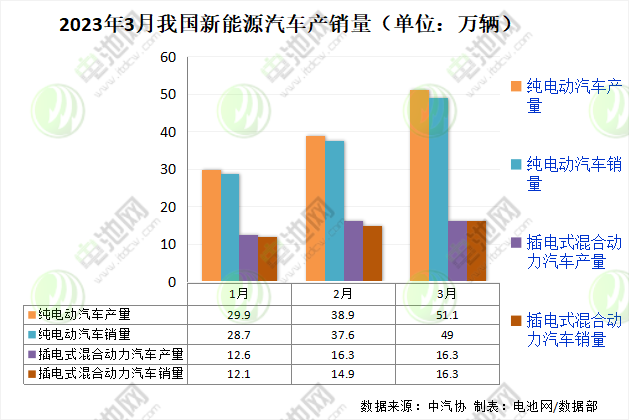 2023年3月我國(guó)新能源汽車(chē)產(chǎn)銷量 2023年3月我國(guó)新能源汽車(chē)產(chǎn)銷量