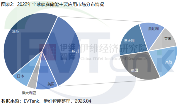 2022年全球家庭儲(chǔ)能新增裝機(jī)量達(dá)15.6GWh 歐洲仍是最大應(yīng)用市場(chǎng) 2022年全球家庭儲(chǔ)能新增裝機(jī)量達(dá)15.6GWh 歐洲仍是最大應(yīng)用市場(chǎng)