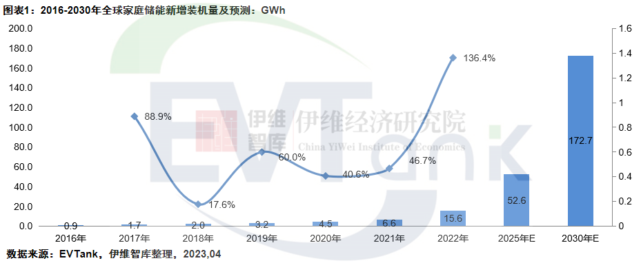 2022年全球家庭儲(chǔ)能新增裝機(jī)量達(dá)15.6GWh 歐洲仍是最大應(yīng)用市場(chǎng) 2022年全球家庭儲(chǔ)能新增裝機(jī)量達(dá)15.6GWh 歐洲仍是最大應(yīng)用市場(chǎng)