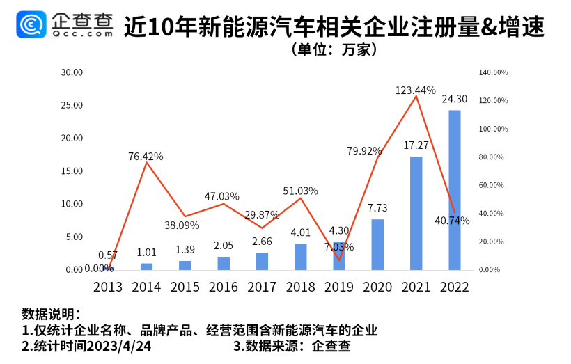 我國現存新能源車相關企業近71萬家 一季度新注冊7.54萬家