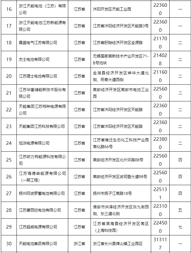 鉛蓄電池行業規范條件(2015年本)公告 132家企業上榜 鉛蓄電池行業規范條件(2015年本)公告 132家企業上榜