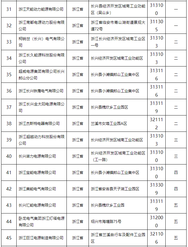 鉛蓄電池行業規范條件(2015年本)公告 132家企業上榜 鉛蓄電池行業規范條件(2015年本)公告 132家企業上榜