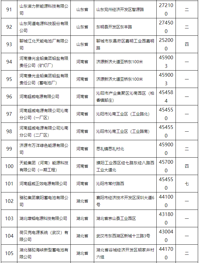 鉛蓄電池行業規范條件(2015年本)公告 132家企業上榜 鉛蓄電池行業規范條件(2015年本)公告 132家企業上榜
