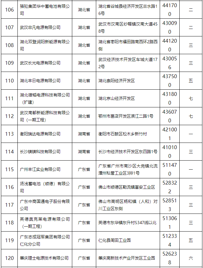 鉛蓄電池行業規范條件(2015年本)公告 132家企業上榜 鉛蓄電池行業規范條件(2015年本)公告 132家企業上榜