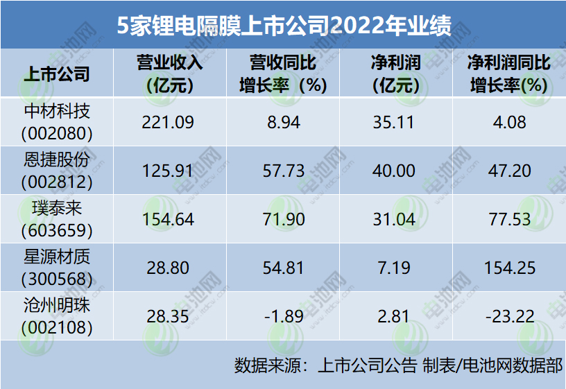 5家鋰電隔膜上市公司2022年業(yè)績