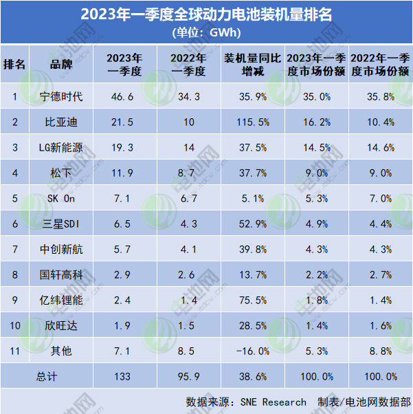 2023年一季度全球動力電池裝機量排名 2023年一季度全球動力電池裝機量排名